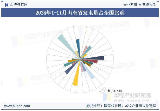 2024年1-11月山东省发电量占全国比重