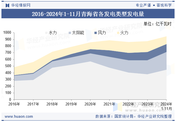 2016-2024年1-11月青海省各发电类型发电量