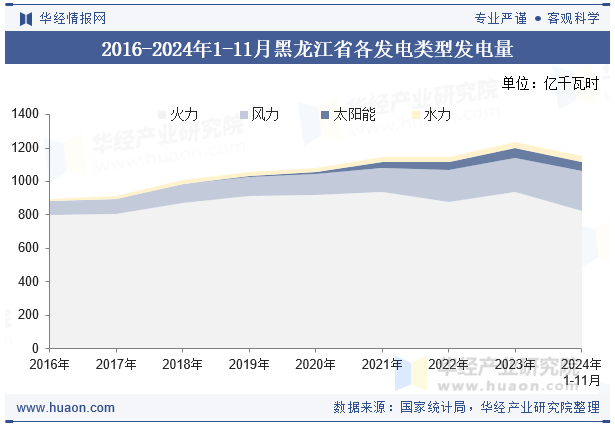 2016-2024年1-11月黑龙江省各发电类型发电量