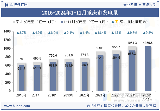 2016-2024年1-11月重庆市发电量