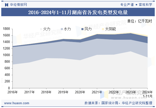 2016-2024年1-11月湖南省各发电类型发电量