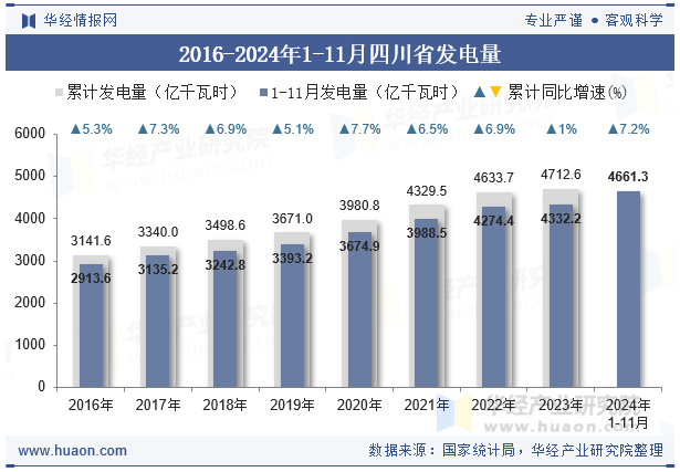 2016-2024年1-11月四川省发电量