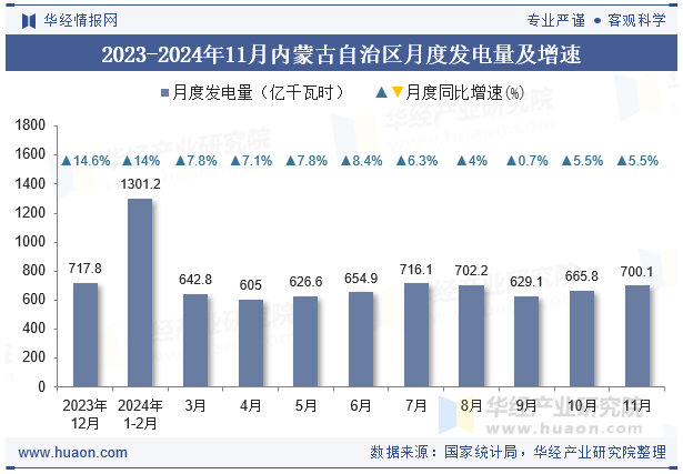 2023-2024年11月内蒙古自治区月度发电量及增速