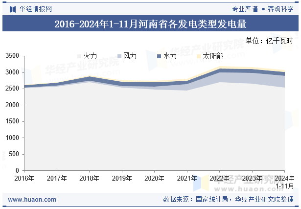 2016-2024年1-11月河南省各发电类型发电量