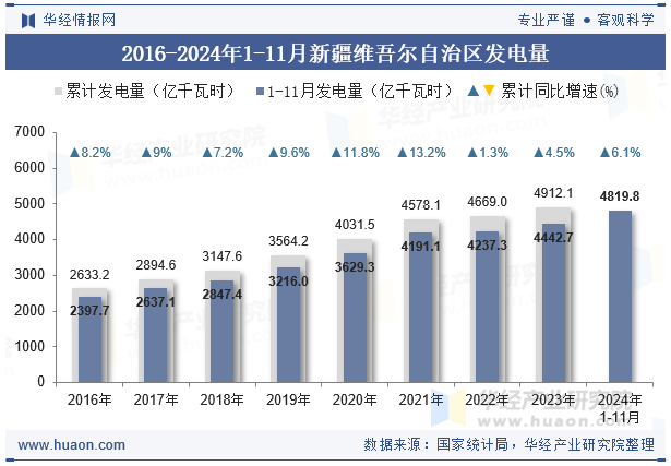 2016-2024年1-11月新疆维吾尔自治区发电量