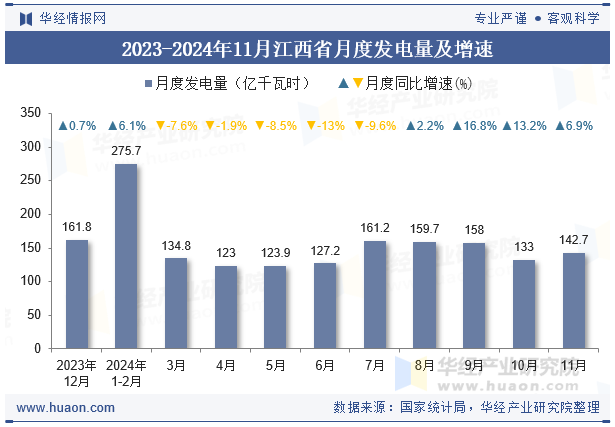 2023-2024年11月江西省月度发电量及增速