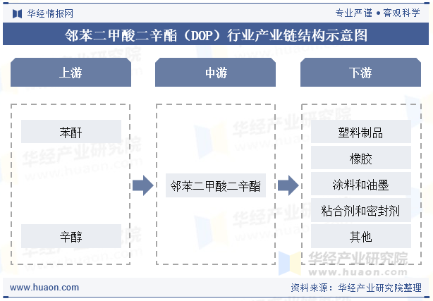 邻苯二甲酸二辛酯（DOP）行业产业链结构示意图