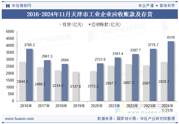 2016-2024年11月天津市工业企业应收账款及存货