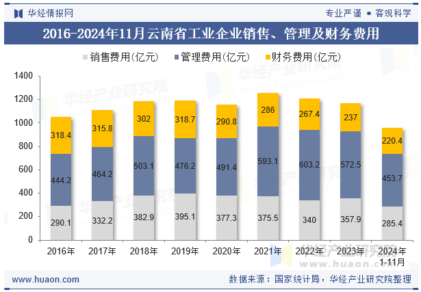 2016-2024年11月云南省工业企业销售、管理及财务费用