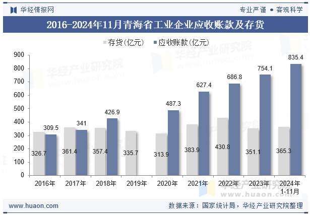 2016-2024年11月青海省工业企业应收账款及存货