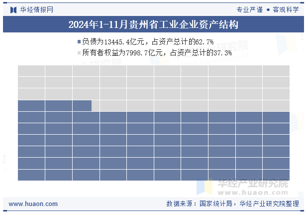 2024年1-11月贵州省工业企业资产结构