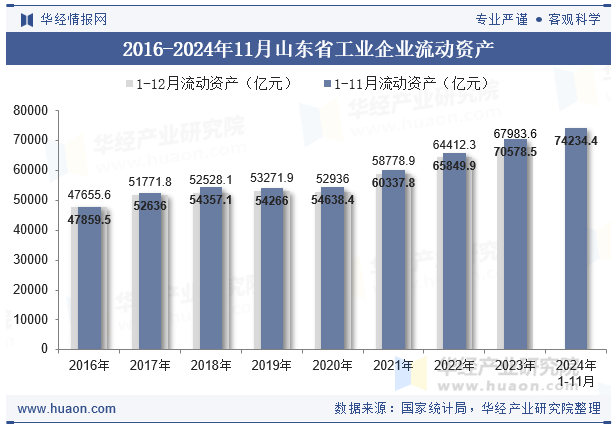 2016-2024年11月山东省工业企业流动资产