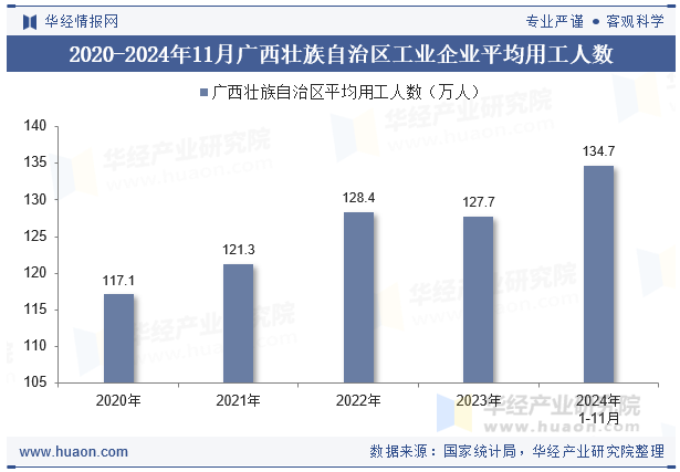 2020-2024年11月广西壮族自治区工业企业平均用工人数