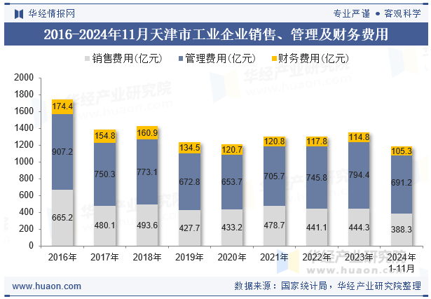 2016-2024年11月天津市工业企业销售、管理及财务费用