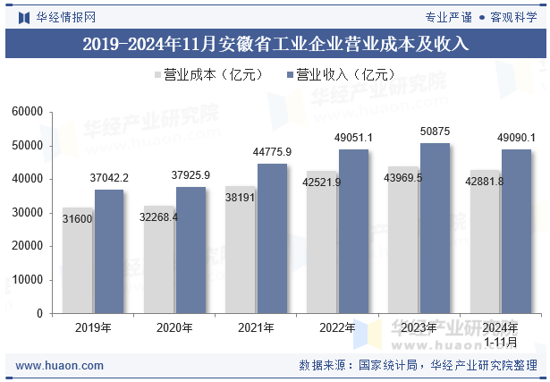 2019-2024年11月安徽省工业企业营业成本及收入