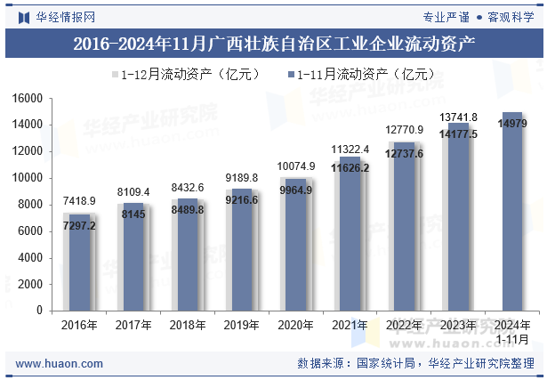 2016-2024年11月广西壮族自治区工业企业流动资产