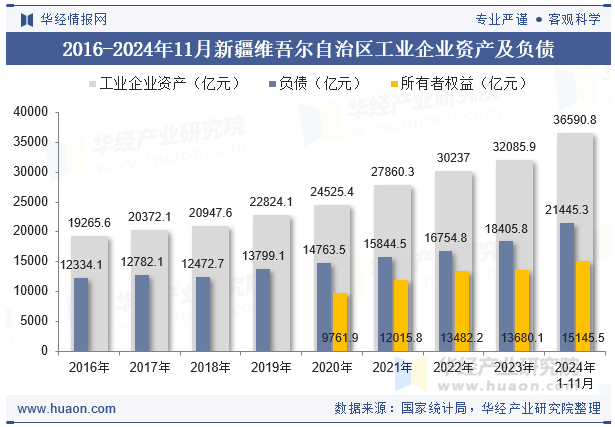 2016-2024年11月新疆维吾尔自治区工业企业资产及负债