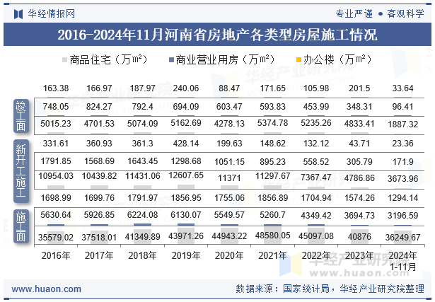 2016-2024年11月河南省房地产各类型房屋施工情况