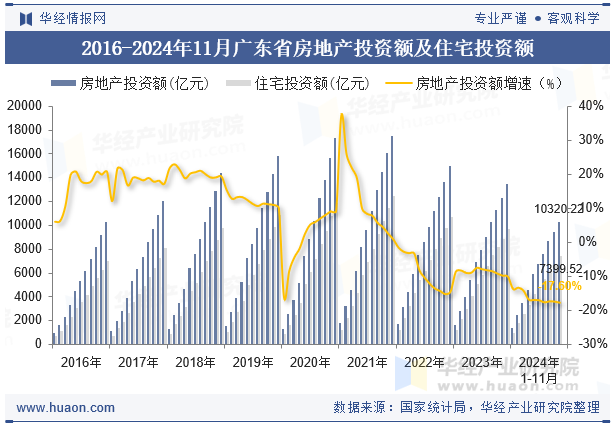 2016-2024年11月广东省房地产投资额及住宅投资额