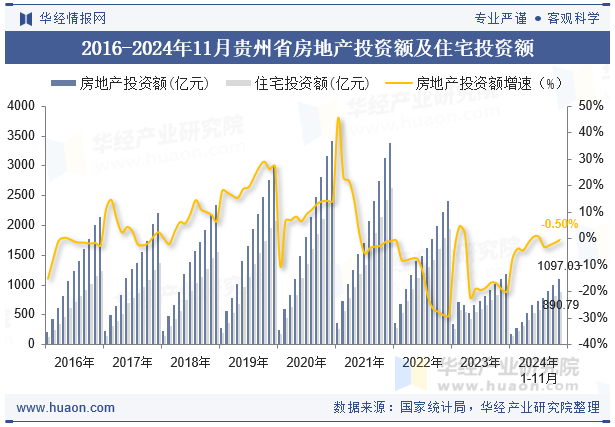 2016-2024年11月贵州省房地产投资额及住宅投资额