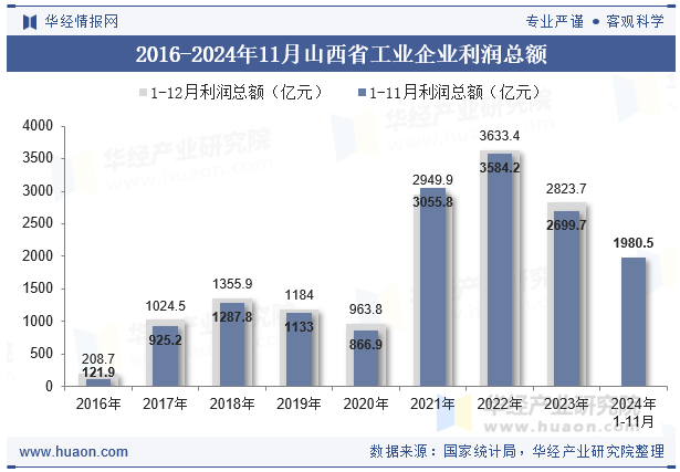 2016-2024年11月山西省工业企业利润总额