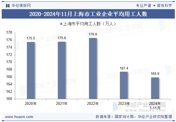 2020-2024年11月上海市工业企业平均用工人数