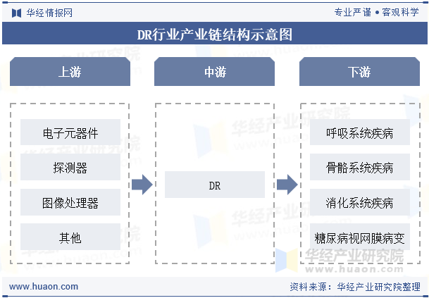 DR行业产业链结构示意图