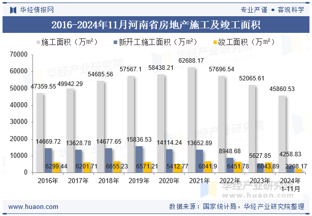 2016-2024年11月河南省房地产施工及竣工面积