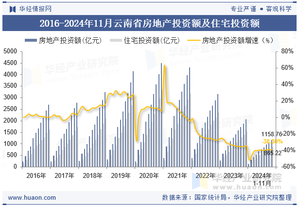 2016-2024年11月云南省房地产投资额及住宅投资额