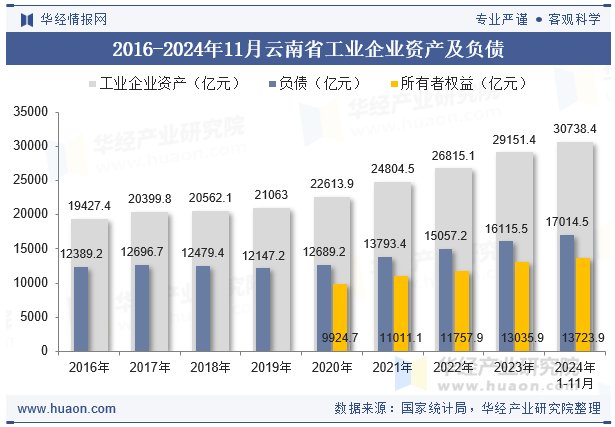 2016-2024年11月云南省工业企业资产及负债