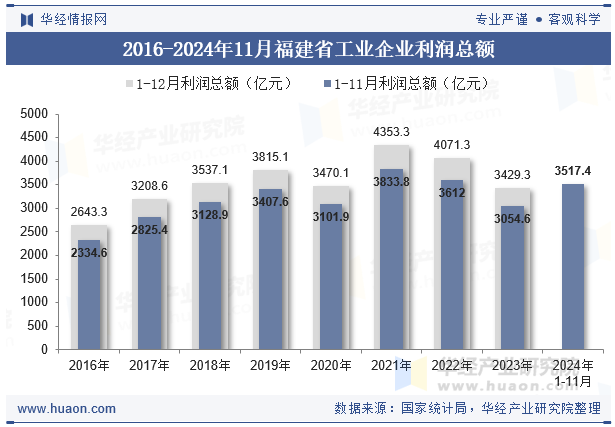 2016-2024年11月福建省工业企业利润总额