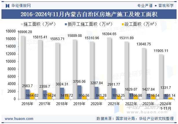 2016-2024年11月内蒙古自治区房地产施工及竣工面积