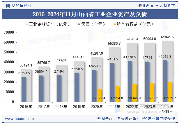 2016-2024年11月山西省工业企业资产及负债