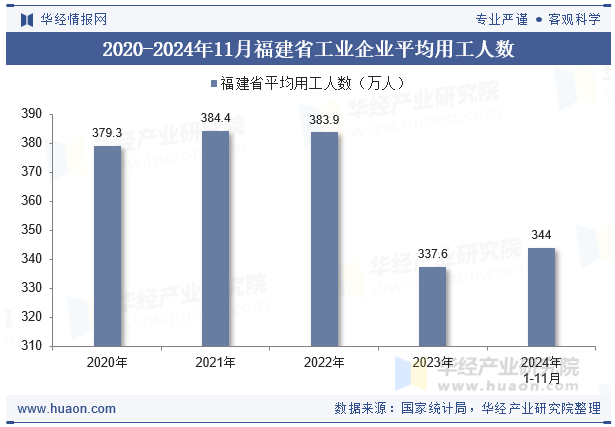 2020-2024年11月福建省工业企业平均用工人数