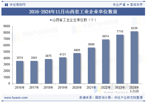 2016-2024年11月山西省工业企业单位数量