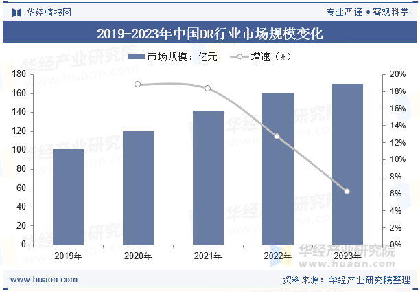 2019-2023年中国DR行业市场规模变化