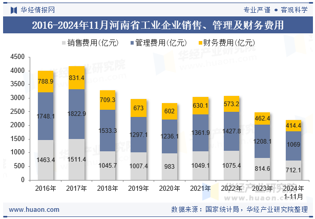 2016-2024年11月河南省工业企业销售、管理及财务费用