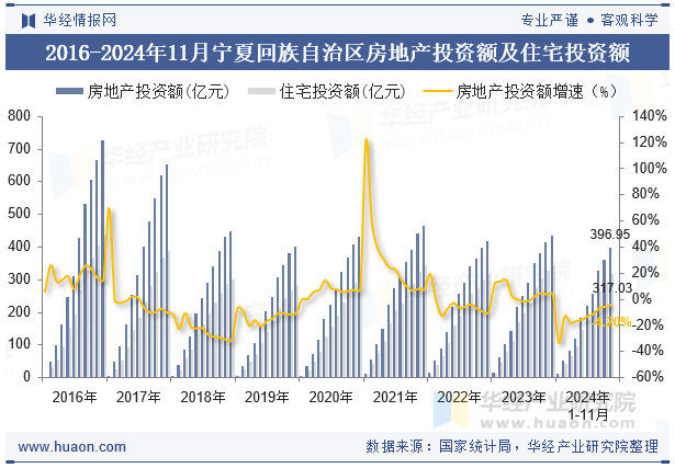 2016-2024年11月宁夏回族自治区房地产投资额及住宅投资额