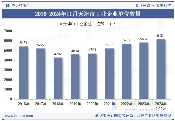 2016-2024年11月天津市工业企业单位数量