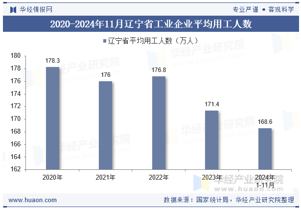 2020-2024年11月辽宁省工业企业平均用工人数