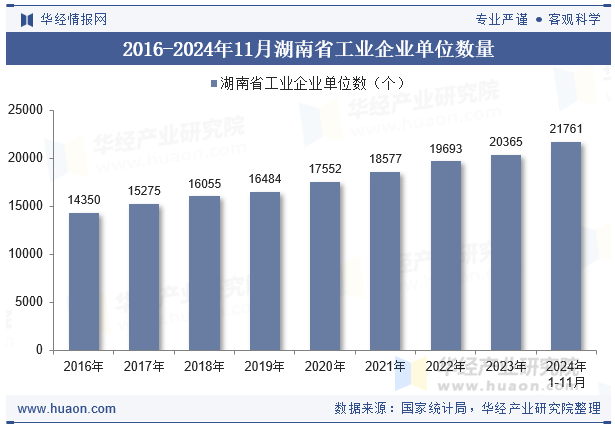 2016-2024年11月湖南省工业企业单位数量