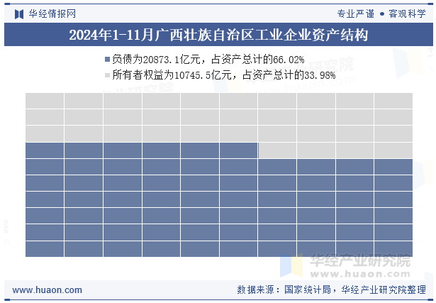 2024年1-11月广西壮族自治区工业企业资产结构