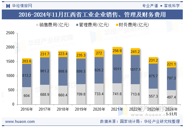 2016-2024年11月江西省工业企业销售、管理及财务费用