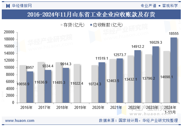 2016-2024年11月山东省工业企业应收账款及存货