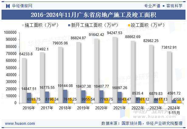 2016-2024年11月广东省房地产施工及竣工面积