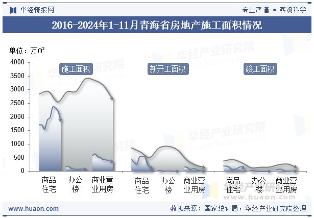 2016-2024年1-11月青海省房地产施工面积情况