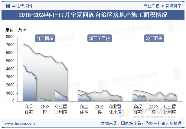 2016-2024年1-11月宁夏回族自治区房地产施工面积情况