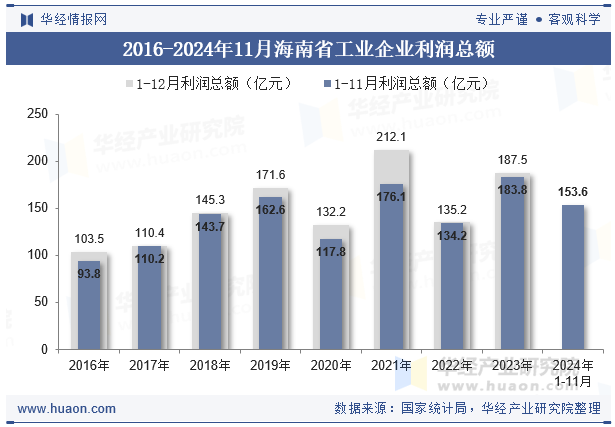 2016-2024年11月海南省工业企业利润总额