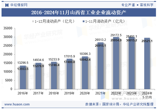 2016-2024年11月山西省工业企业流动资产