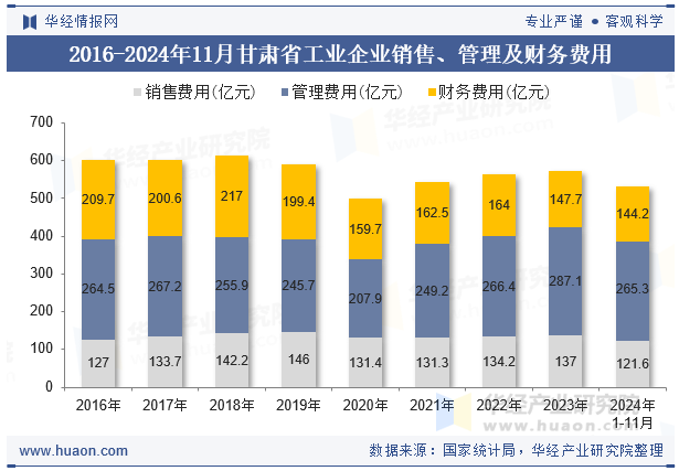 2016-2024年11月甘肃省工业企业销售、管理及财务费用